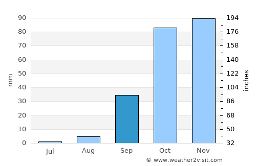 Boumerdas average rain in September
