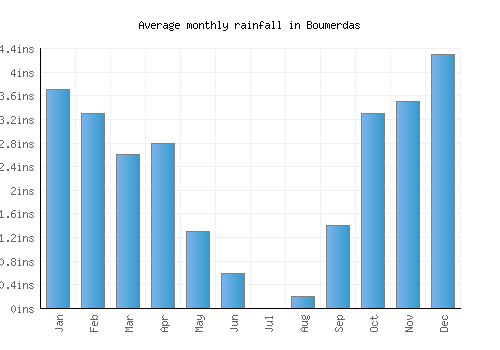 Boumerdas monthly rainfall chart (inches)