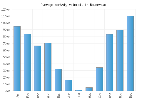 Boumerdas monthly rainfall chart (mm)