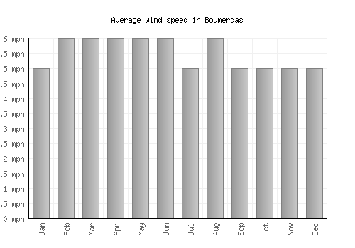 Boumerdas average winspeed by month (mph)