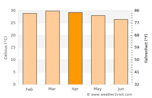 Bouna average temperature in April
