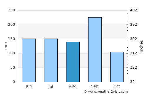 Bouna average rain in August