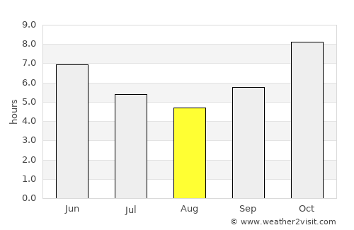 Bouna average rain in August