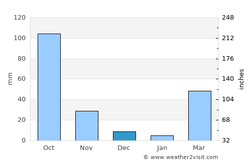 Bouna average rain in December