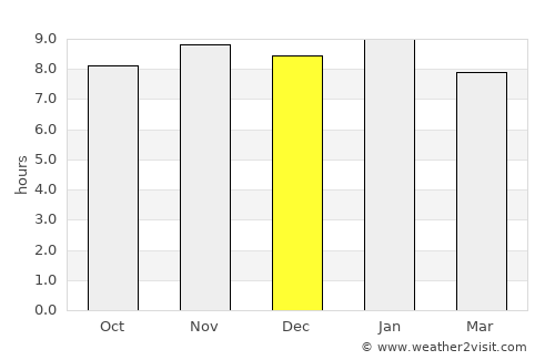 Bouna average rain in December