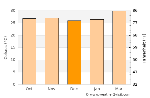 Bouna average temperature in December