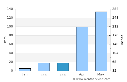 Bouna average rain in February