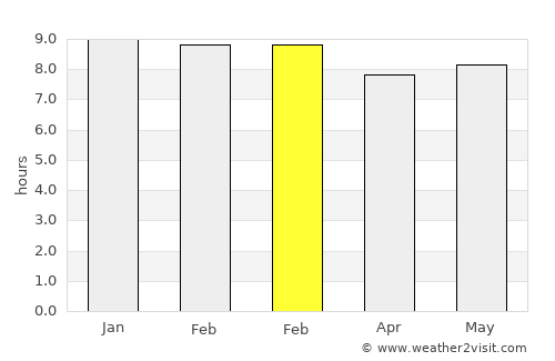 Bouna average rain in February