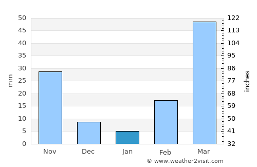 Bouna average rain in January