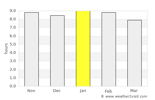 Bouna average rain in January