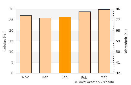 Bouna average temperature in January