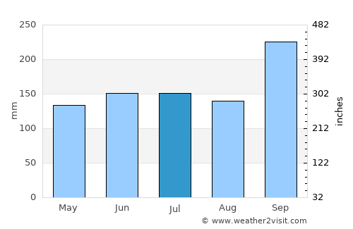 Bouna average rain in July