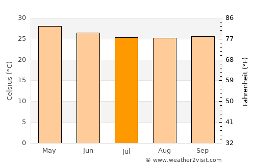 Bouna average temperature in July