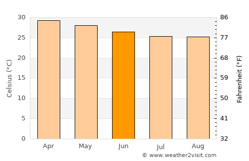 Bouna average temperature in June