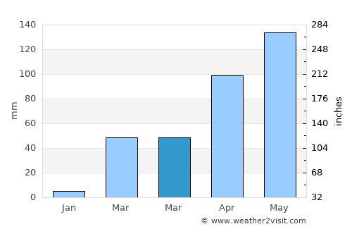 Bouna average rain in March