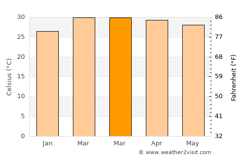 Bouna average temperature in March