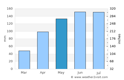 Bouna average rain in May