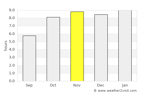 Bouna average rain in November