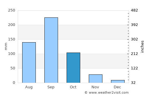 Bouna average rain in October
