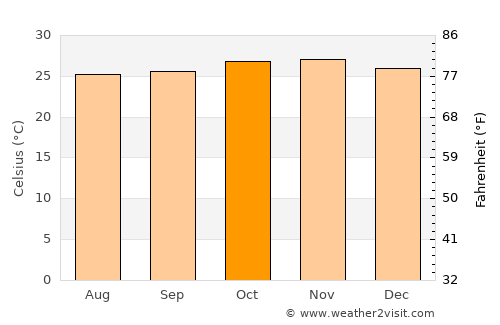 Bouna average temperature in October
