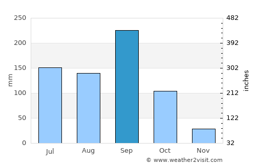 Bouna average rain in September