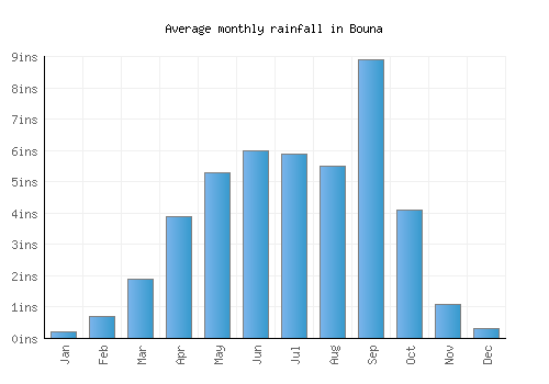 Bouna monthly rainfall chart (inches)