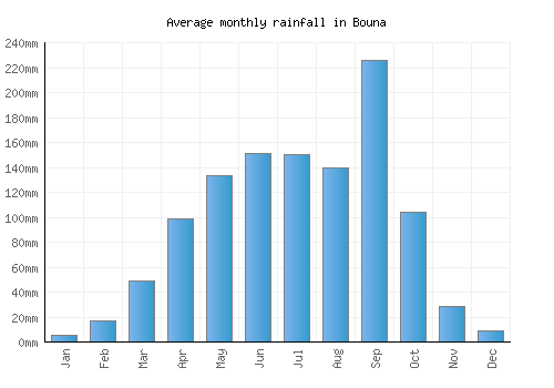 Bouna monthly rainfall chart (mm)