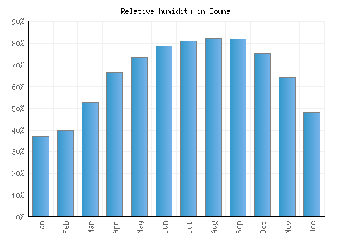 Bouna relative humidity averages