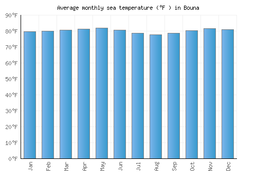 Bouna average sea temperature chart (Fahrenheit)