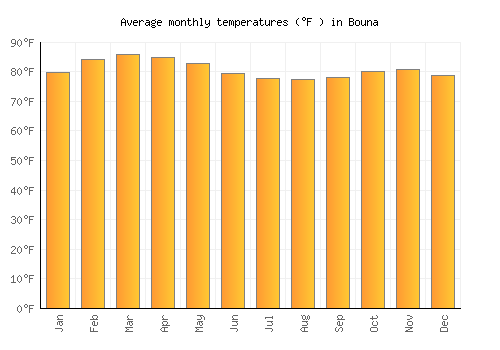 Bouna average temperature chart (Fahrenheit)