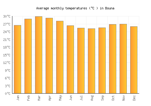 Bouna average temperature chart (Celsius)