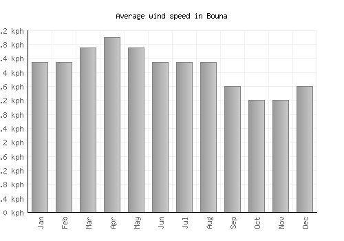 Bouna average winspeed by month (km/h)
