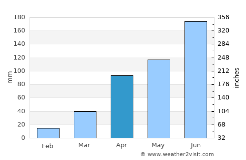 Boundiali average rain in April
