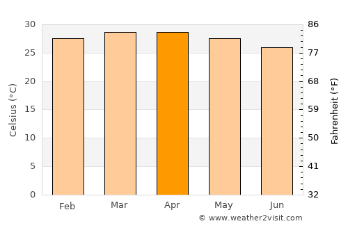 Boundiali average temperature in April