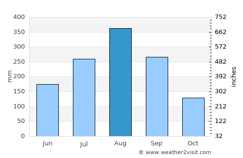 Boundiali average rain in August