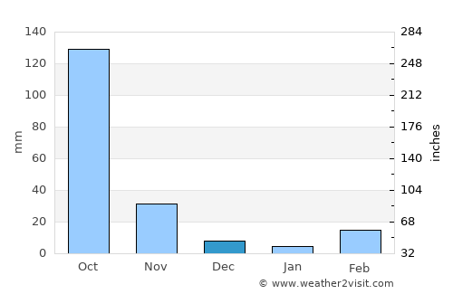 Boundiali average rain in December