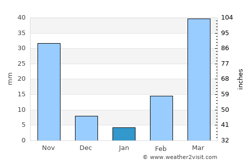 Boundiali average rain in January
