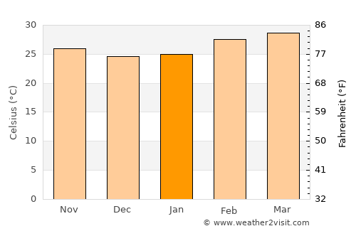 Boundiali average temperature in January