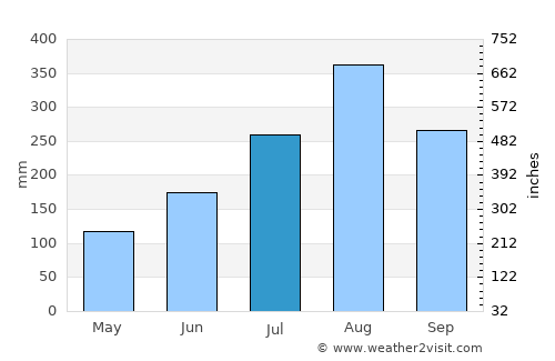 Boundiali average rain in July