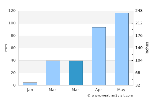Boundiali average rain in March