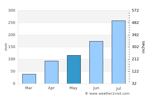Boundiali average rain in May