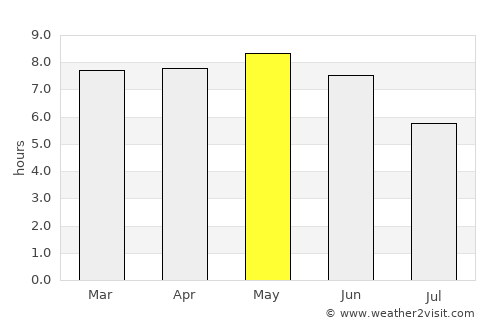Boundiali average rain in May