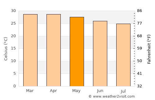 Boundiali average temperature in May