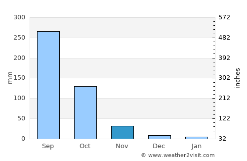 Boundiali average rain in November
