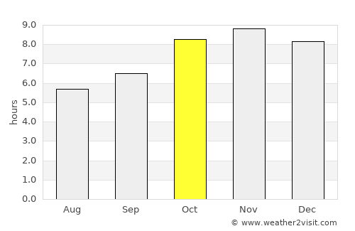 Boundiali average rain in October