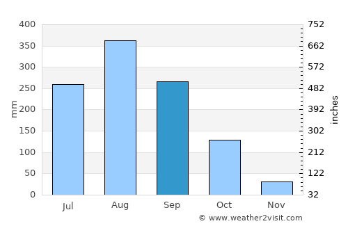 Boundiali average rain in September