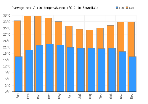 Boundiali average minimum / maximum temperatures (Celsius)