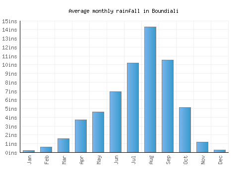 Boundiali monthly rainfall chart (inches)