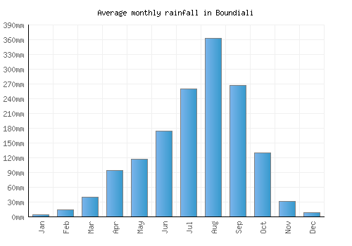 Boundiali monthly rainfall chart (mm)
