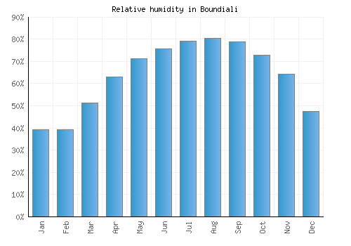 Boundiali relative humidity averages